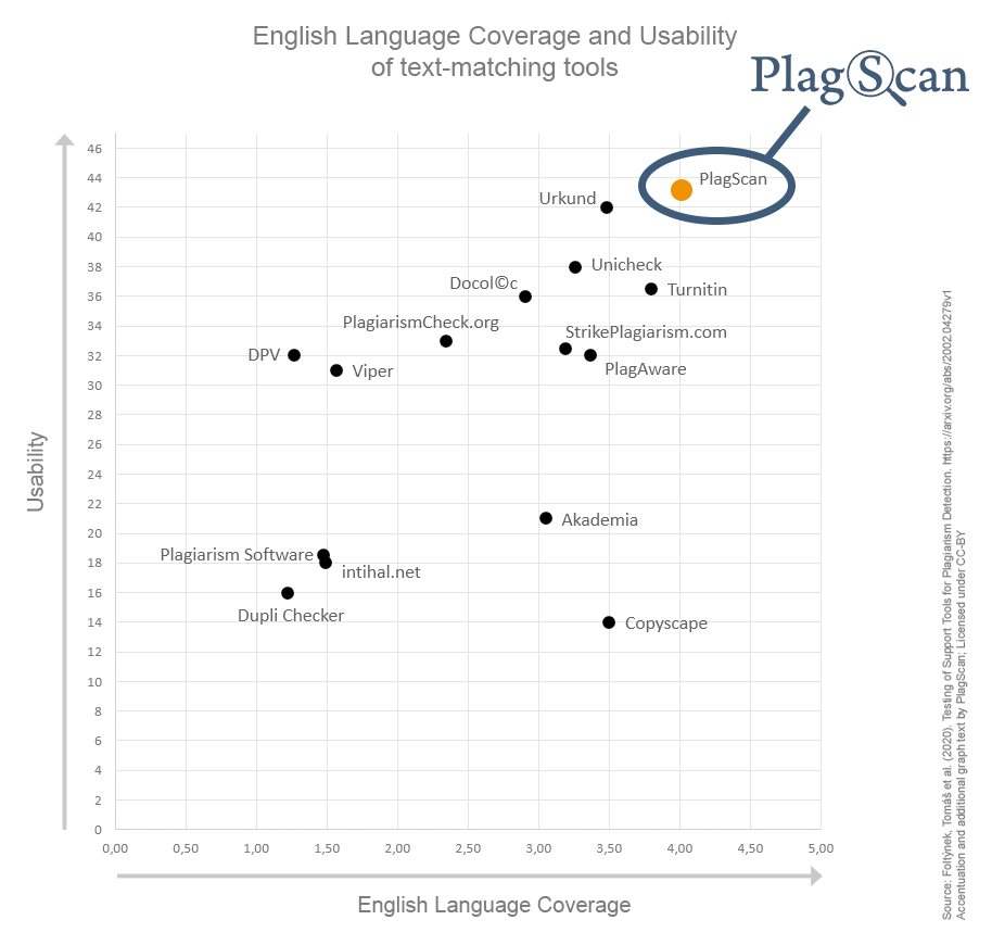 Result of the ENAI 2020 study for English sources