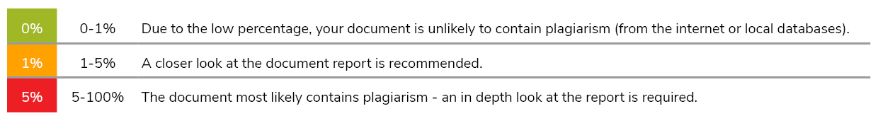 Screenshot of the Plaglevels and their explanation