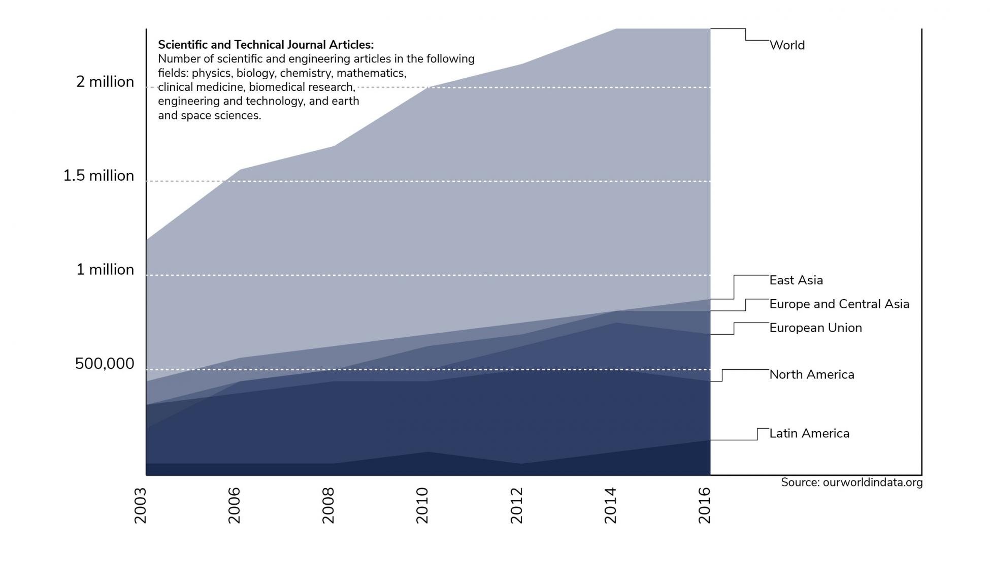 Graph of yearly published articles in peer-review journals from 2003 to 2016